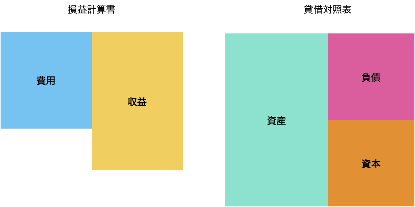 簿記の基本表